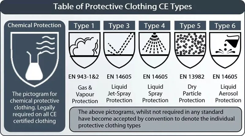 Type 1 2 3 4 5 6 Coveralls